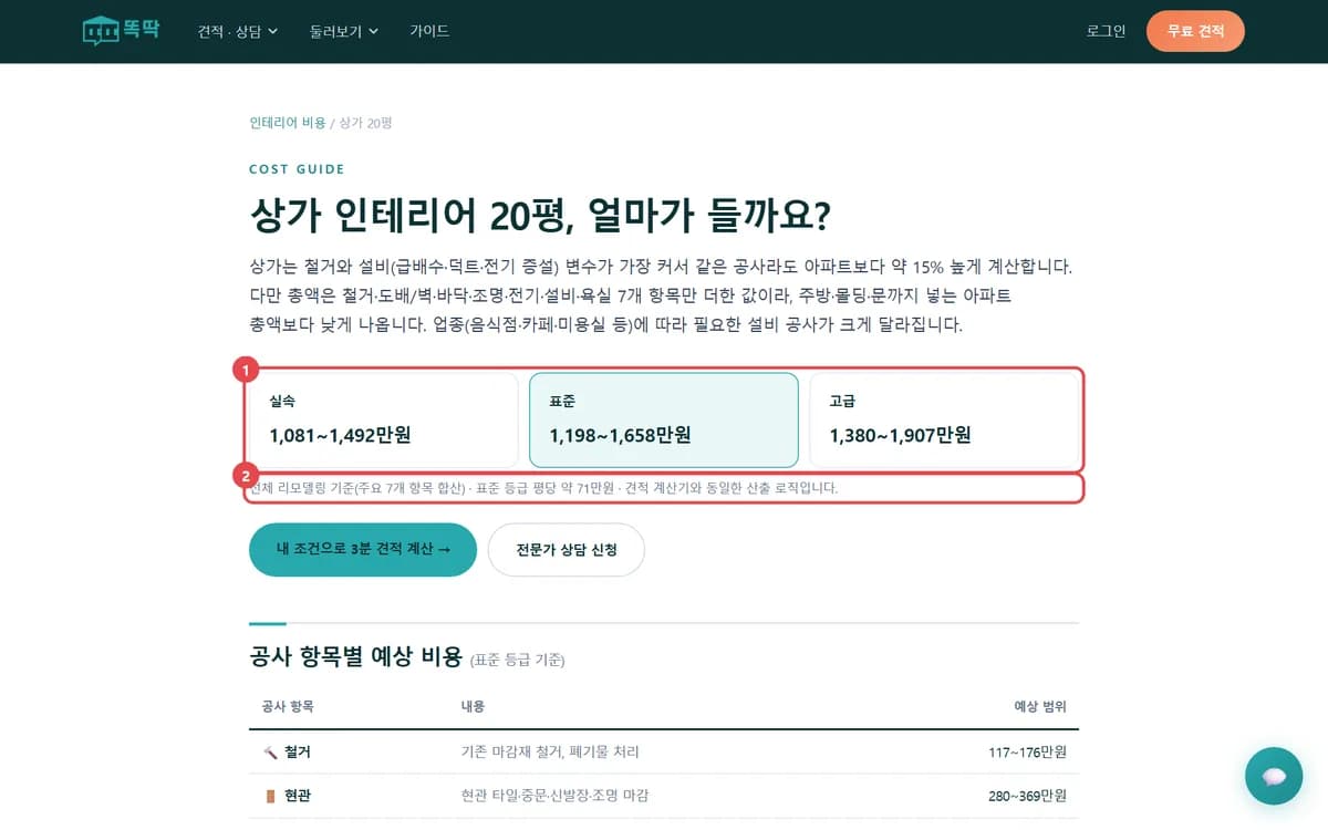 상가 인테리어 20평 화면에서 실속 1,081~1,492만원, 표준 1,198~1,658만원, 고급 1,380~1,907만원 세 칸과 평당 약 71만원 안내 줄에 번호를 붙인 똑딱 비용 화면